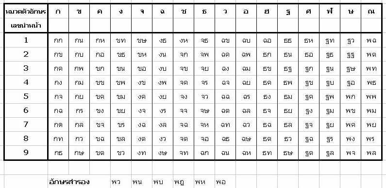 ตารางป้ายทะเบียนหมวดเก่า หมวดใหม่