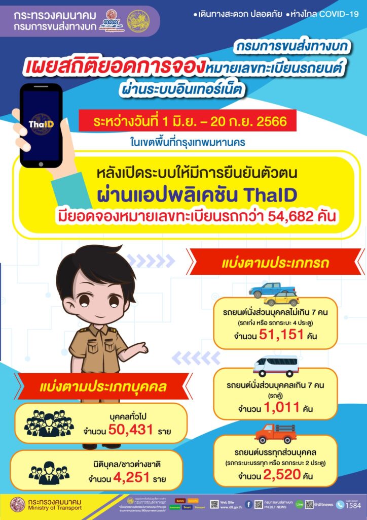 ยอดจองทะเบียนรถออนไลน์ผ่านทาง ThaiID ยอดมากกว่า 5 หมื่นคัน | ขายทะเบียนรถ กทม ราคาถูกที่สุด สำหรับคุณ ยอดจองทะเบียนรถออนไลน์ผ่านทาง ThaiID ยอดมากกว่า 5 หมื่นคัน