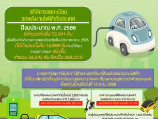 ยอดจดทะเบียนรถไฟฟ้า EV ปี 2566 กว่า 7 หมื่นคันเยอะมาก กระแสรถไฟฟ้ากำลังมา