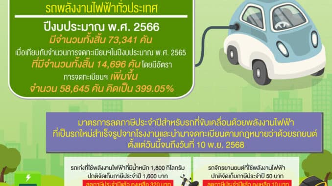 ยอดจดทะเบียนรถไฟฟ้า EV ปี 2566 กว่า 7 หมื่นคันเยอะมาก กระแสรถไฟฟ้ากำลังมา
