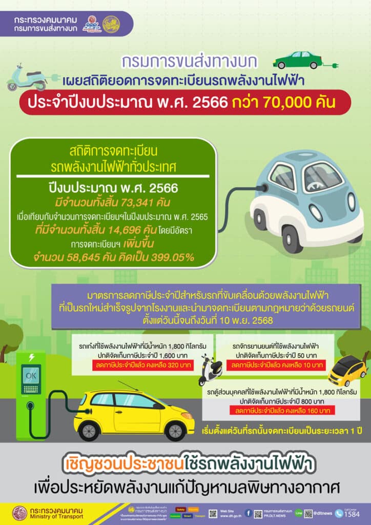 ยอดจดทะเบียนรถไฟฟ้า EV ปี 2566 กว่า 7 หมื่นคันเยอะมาก กระแสรถไฟฟ้ากำลังมา 1
