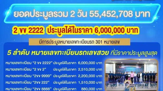 กรมการขนส่งทางบก เผยผลการประมูลหมายเลขทะเบียนรถ “หมวดอักษร 2ขข ” หมายเลขที่ได้รับความนิยมสูงสุดคือ 2ขข 2222 มียอดเงินจากการประมูลอยู่ที่ราคา 6 ล้านบาท